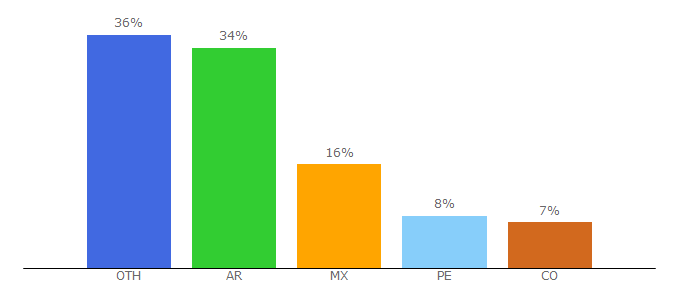 Top 10 Visitors Percentage By Countries for iconos8.es