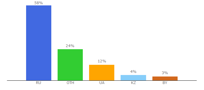 Top 10 Visitors Percentage By Countries for icons8.ru