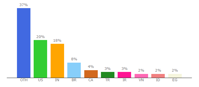 Top 10 Visitors Percentage By Countries for iconsdb.com