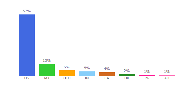 Top 10 Visitors Percentage By Countries for icontact.com