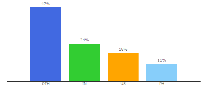 Top 10 Visitors Percentage By Countries for icorating.com