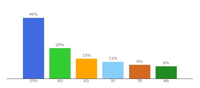 Top 10 Visitors Percentage By Countries for icq.im