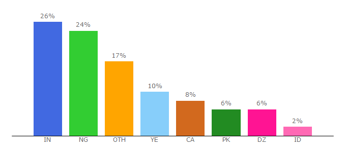 Top 10 Visitors Percentage By Countries for icsi.co.uk