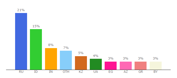 Top 10 Visitors Percentage By Countries for id.oriflame.com