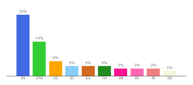 Top 10 Visitors Percentage By Countries for id.pngtree.com