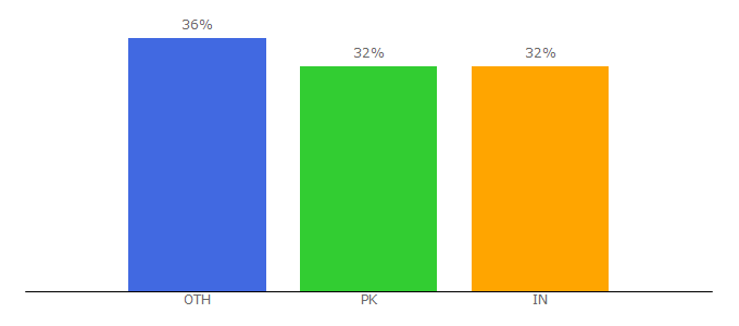 Top 10 Visitors Percentage By Countries for idarastore.com