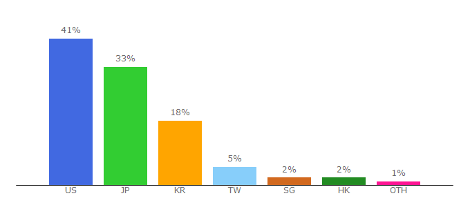 Top 10 Visitors Percentage By Countries for idax.pro