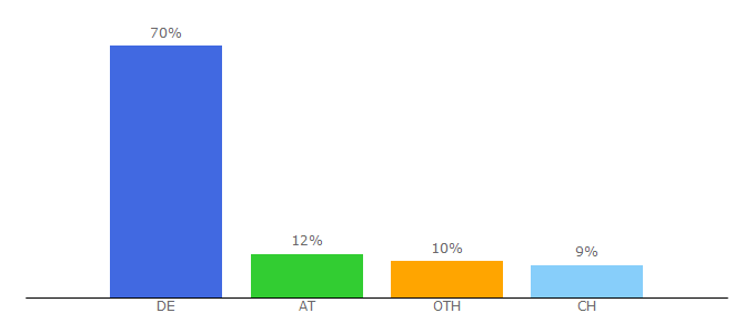 Top 10 Visitors Percentage By Countries for idea.de