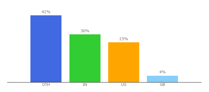 Top 10 Visitors Percentage By Countries for ideahunt.io