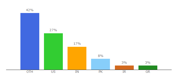 Top 10 Visitors Percentage By Countries for idealhome.co.uk