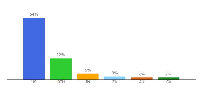 Top 10 Visitors Percentage By Countries for idealistmom.com