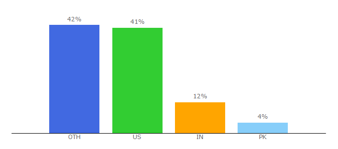 Top 10 Visitors Percentage By Countries for ideamensch.com