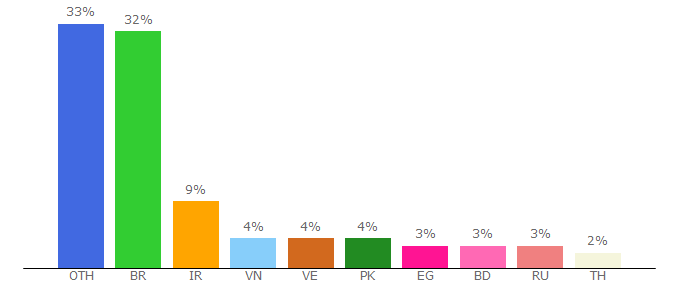 Top 10 Visitors Percentage By Countries for ideaon.io