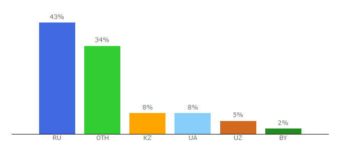 Top 10 Visitors Percentage By Countries for ideaprog.download