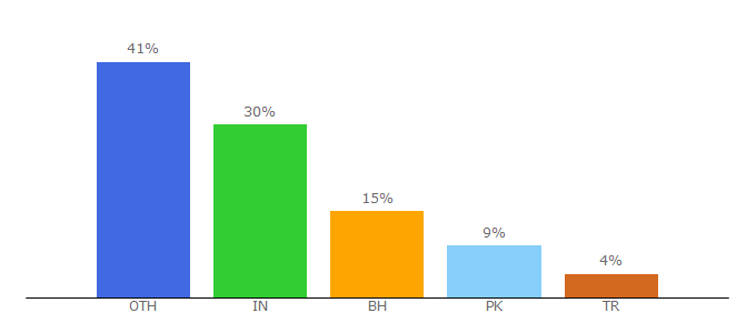 Top 10 Visitors Percentage By Countries for ideaswatch.com