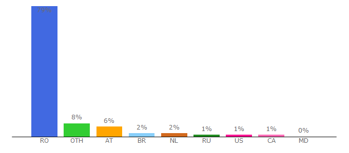 Top 10 Visitors Percentage By Countries for ideipentrucasa.ro