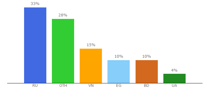 Top 10 Visitors Percentage By Countries for ideliver.biz