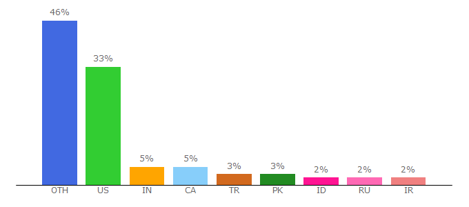 Top 10 Visitors Percentage By Countries for identifont.com