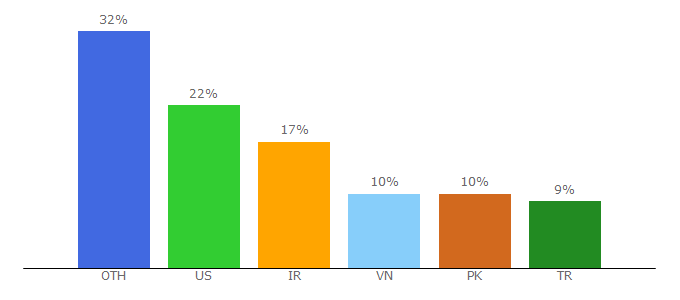 Top 10 Visitors Percentage By Countries for identityserver.io