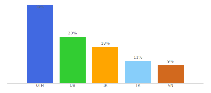 Top 10 Visitors Percentage By Countries for identityserver4.readthedocs.io