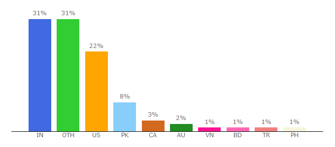 Top 10 Visitors Percentage By Countries for ideo.com