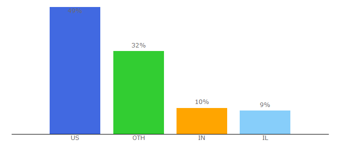 Top 10 Visitors Percentage By Countries for idgtechnetwork.com