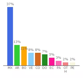 Top 10 Visitors Percentage By Countries for idiomasadvance.milaulas.com