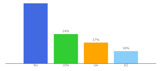 Top 10 Visitors Percentage By Countries for idivpered.ru