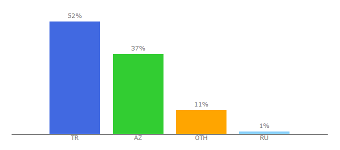 Top 10 Visitors Percentage By Countries for idiziizle.com