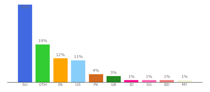 Top 10 Visitors Percentage By Countries for idm.unsw.edu.au