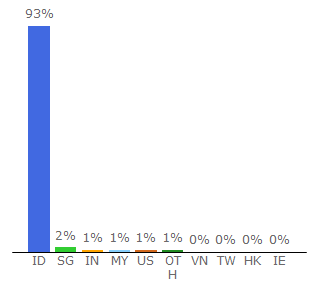 Top 10 Visitors Percentage By Countries for idntimes.com