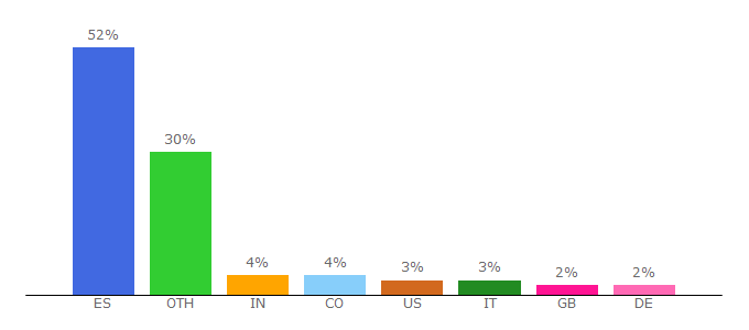 Top 10 Visitors Percentage By Countries for idt.uab.es