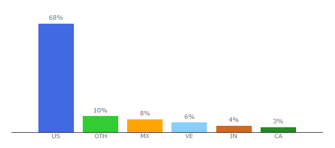 Top 10 Visitors Percentage By Countries for idxbroker.com