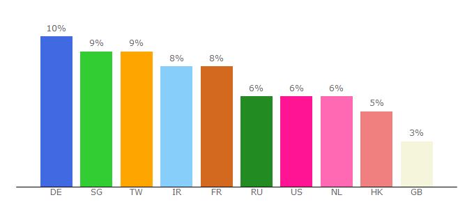Top 10 Visitors Percentage By Countries for ie-experts.com