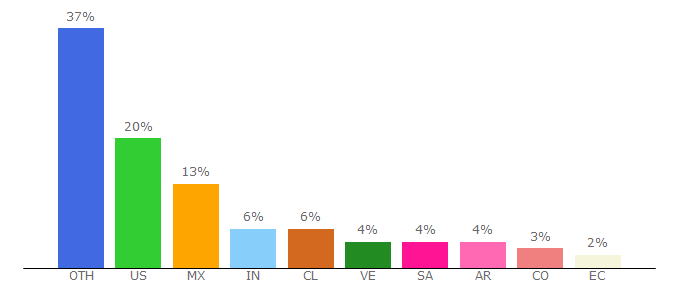 Top 10 Visitors Percentage By Countries for ie.edu