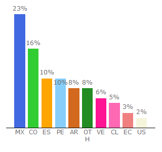 Top 10 Visitors Percentage By Countries for iebschool.com