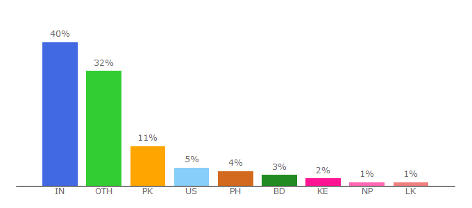 Top 10 Visitors Percentage By Countries for iedunote.com