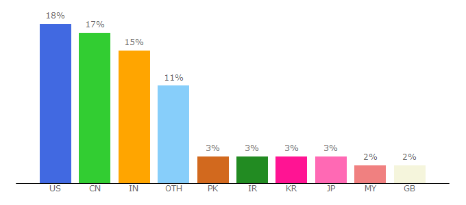 Top 10 Visitors Percentage By Countries for ieee.org