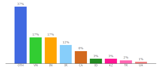 Top 10 Visitors Percentage By Countries for ielts-simon.com