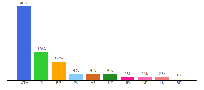 Top 10 Visitors Percentage By Countries for ielts-writing.info