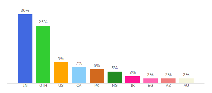 Top 10 Visitors Percentage By Countries for ielts.org