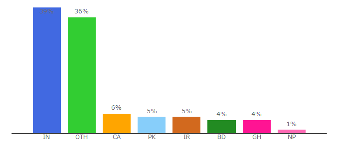 Top 10 Visitors Percentage By Countries for ieltsadvantage.com