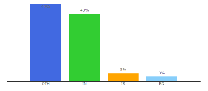 Top 10 Visitors Percentage By Countries for ieltsxpress.com