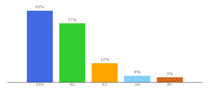 Top 10 Visitors Percentage By Countries for ienglish.ru