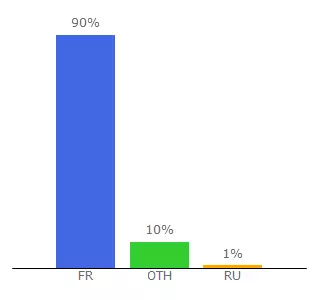 Top 10 Visitors Percentage By Countries for ifashion.facestyle.fr