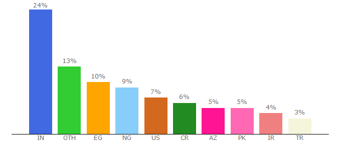 Top 10 Visitors Percentage By Countries for ifastnet.com