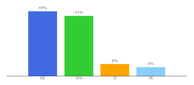 Top 10 Visitors Percentage By Countries for ifat.de