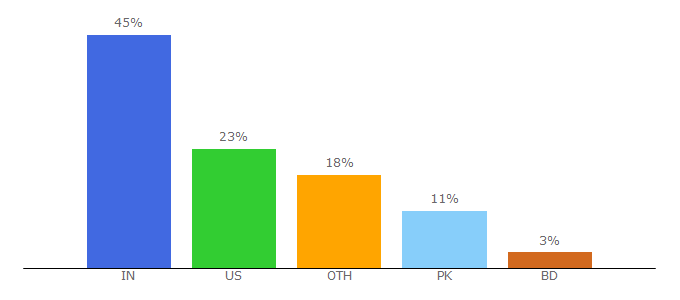 Top 10 Visitors Percentage By Countries for ifgathering.com