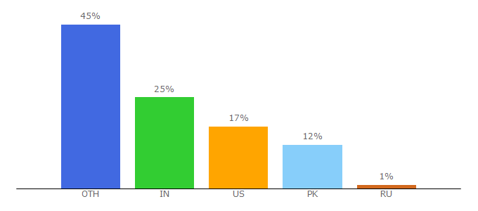 Top 10 Visitors Percentage By Countries for ifgo.net