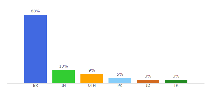 Top 10 Visitors Percentage By Countries for ifgoiano.edu.br